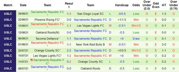 Tỷ lệ kèo bóng đá giữa LA Galaxy II vs Sacramento
