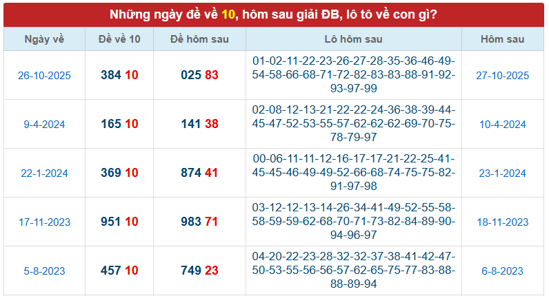 Thống kê đề về 10 hôm sau ra con gì?