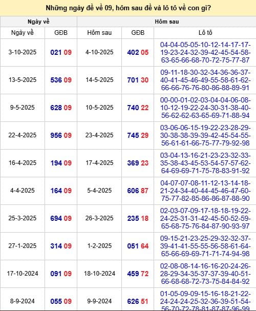 Thống kê những con số đã ra khi đề về 09