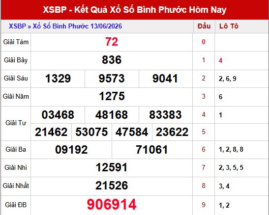 Kết quả xổ số Bình Phước ngày 13/6/2026