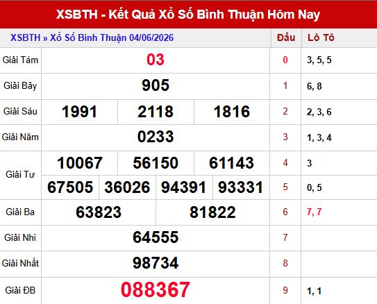 Kết quả xổ số Bình Thuận ngày 4/6/2026
