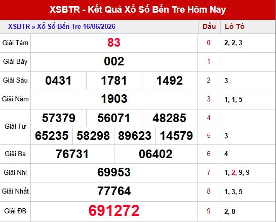 Kết quả xổ số Bến Tre ngày 16/6/2026