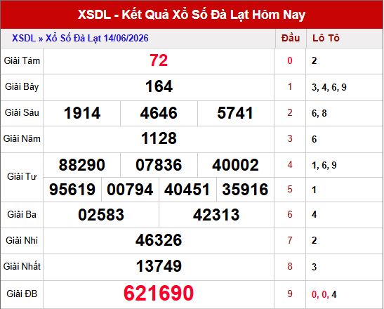 Kết quả xổ số Đà Lạt ngày 14/6/2026
