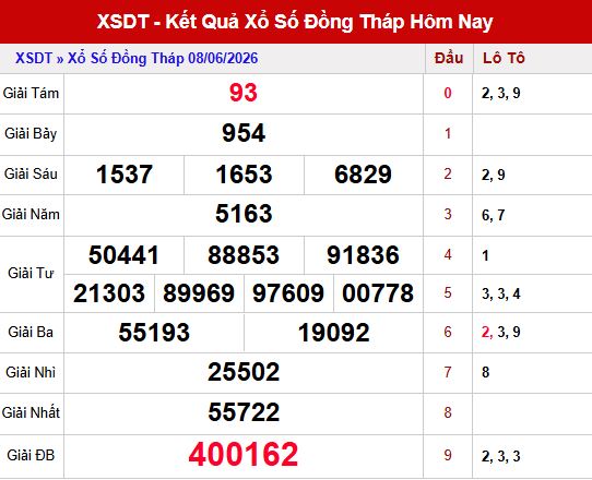 Kết quả xổ số Đồng Tháp ngày 08/6/2026