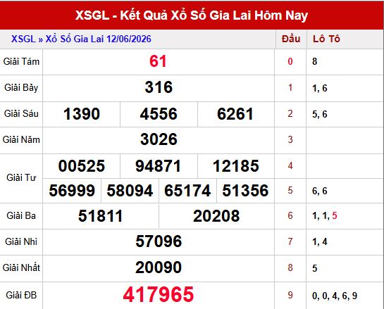 Kết quả xổ số Gia Lai ngày 12/6/2026