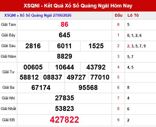 Kết quả xổ số Quảng Ngãi ngày 27/6/2026