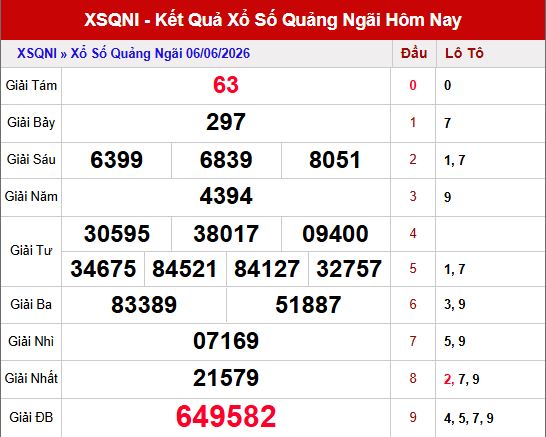 Kết quả xổ số Quảng Ngãi ngày 6/6/2026