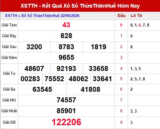 Kết quả xổ số Thừa Thiên Huế ngày 22/6/2026