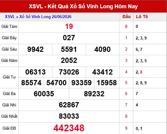 Kết quả xổ số Vinh Long ngày 26/6/2026