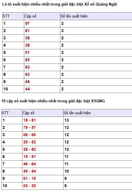 Phân tích, thống kê giải đặc biệt XSQNG ngày 4/7/2026