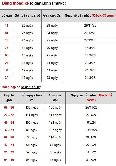Phân tích, thống kê lô gan XSBP ngày 20/6/2026