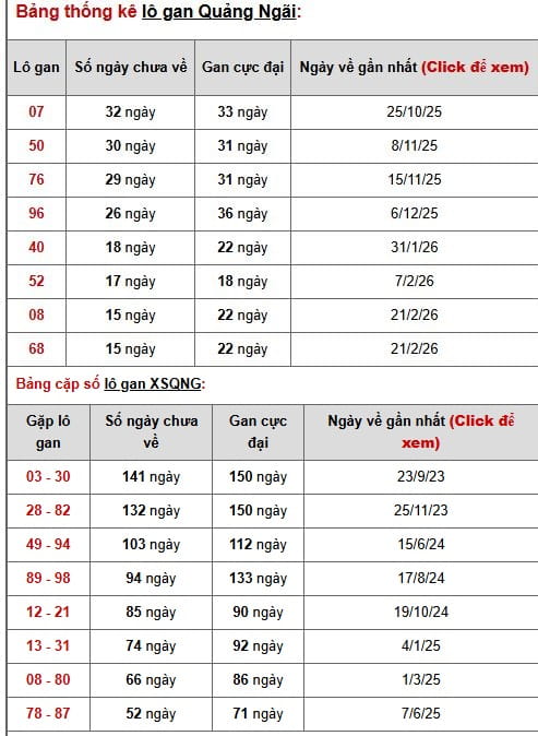 Phân tích, thống kê lô gan XSQNi ngày 13/6/2026