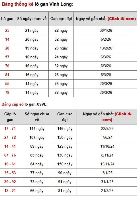 Phân tích, thống kê lô gan XSVL ngày 3/7/2026