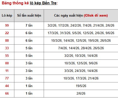 Phân tích, thống kê lô kép XSBTR ngày 23/6/2026