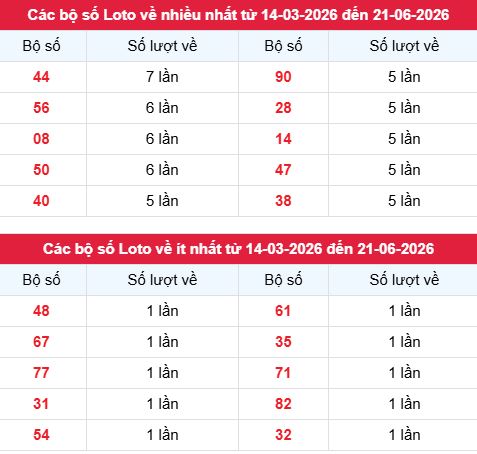 Phân tích, thống kê tần suất lô tô XSDL ngày 21/6/2026