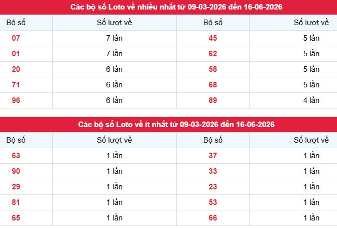 Phân tích, thống kê tần suất lô tô XSVT ngày 16/6/2026