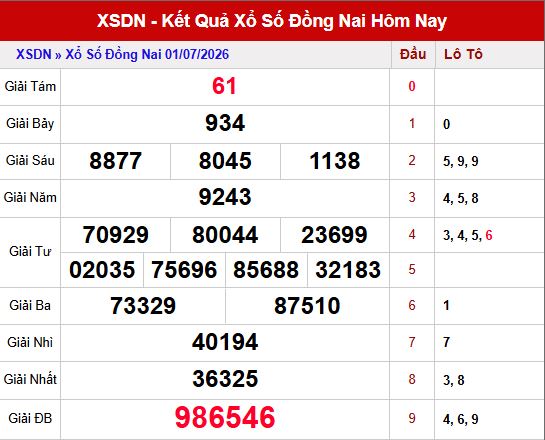 Kết quả xổ số Đồng Nai ngày 1/7/2026
