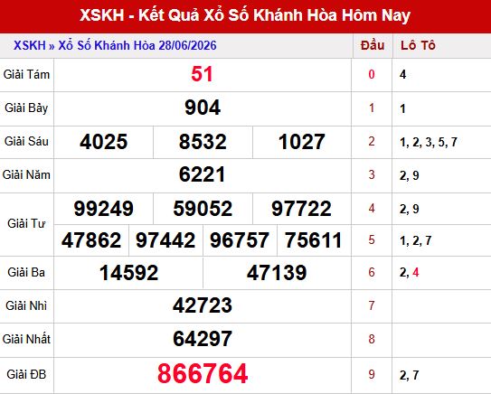 Kết quả xổ số Khánh Hòa ngày 28/6/2026
