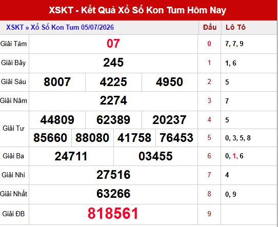 Kết quả xổ số Kon Tum ngày 5/7/2026