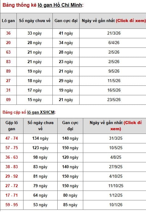 Phân tích, thống kê lô gan đài Hồ Chí Minh ngày 18/7/2026