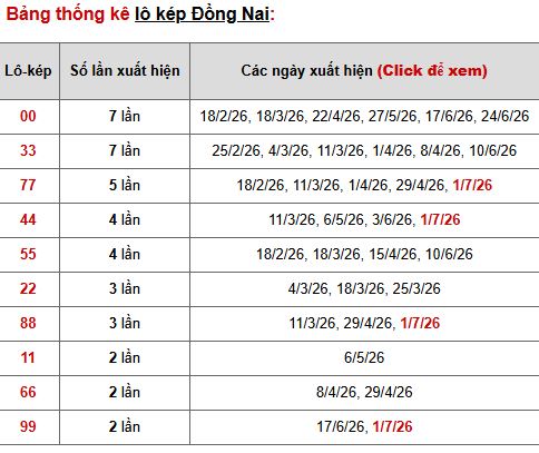 Phân tích, thống kê lô kép XSDN ngày 8/7/2026