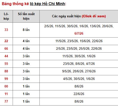 Phân tích, thống kê lô kép XSHCM ngày 11/7/2026