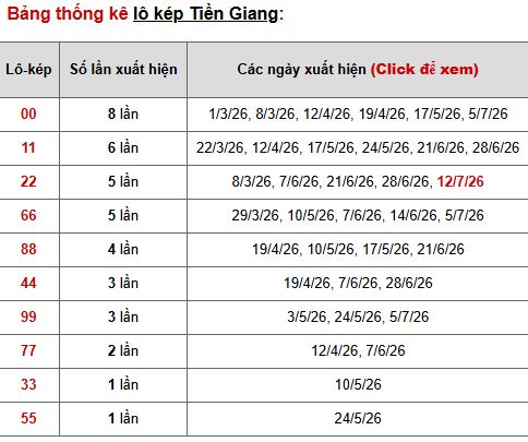 Phân tích, thống kê lô kép XSTG ngày 19/7/2026