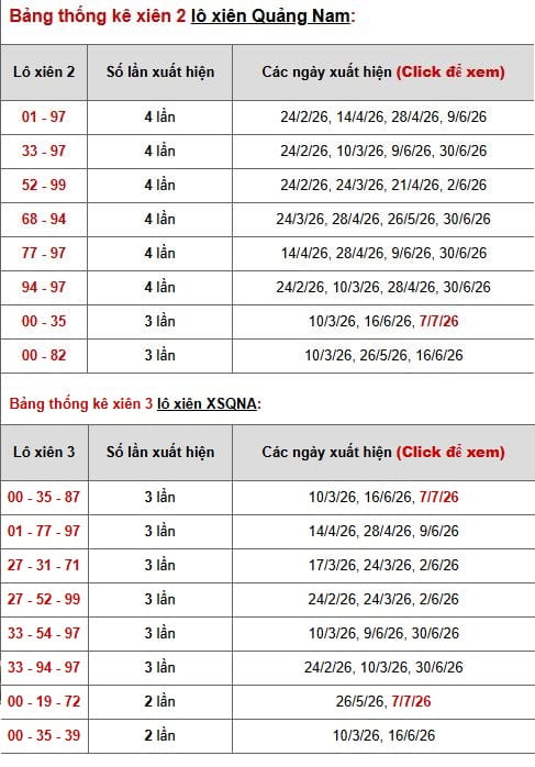 Phân tích, thống kê lô xiên XSQNM ngày 14/7/2026