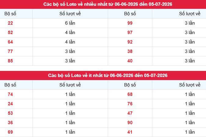 Phân tích, thống kê tần suất loto XSKH ngày 5/7/2026